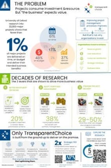 Infographic - what the research says - what drives business benefits from projects THUMBNAIL